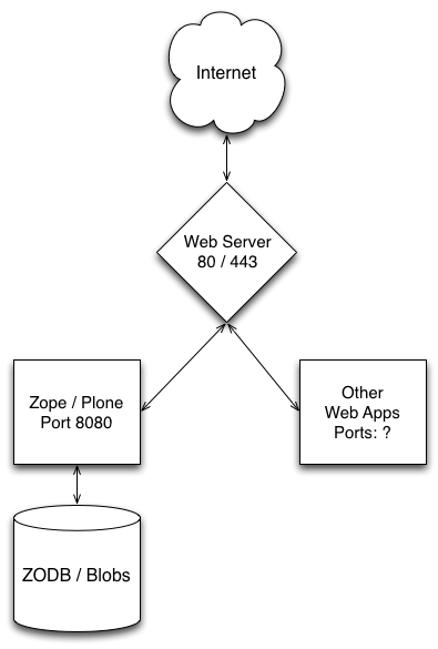 Zope + Web Server + Web Apps